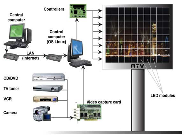 nguyên lý hoạt động màn hình led